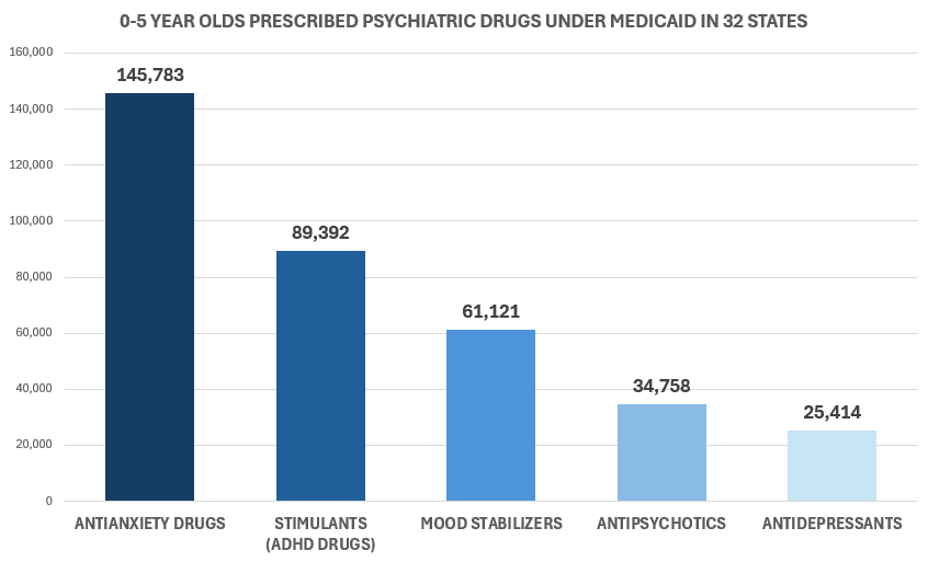 Bar chart showing prescription numbers for psychiatric drugs in children under 5 across 32 states.